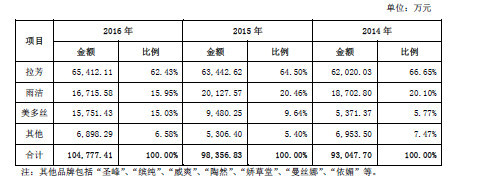 新股研究 拉芳股份——日用化學產品領域的穩健之選